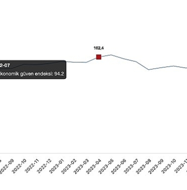 ekonomik-guven-endeksi-mart-ayinda-1000-iken-nisan-ayinda-10-oraninda-azalarak-990-degerini-6gdmNjHk.jpg