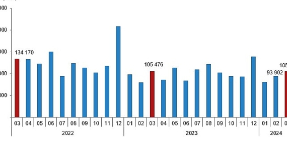 Tüik: Türkiye genelinde Mart ayında 105 bin 394 konut satıldı