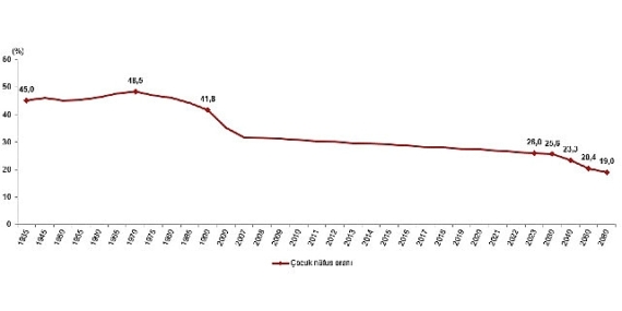 Tüik: Türkiye nüfusunun %26,0’ını çocuk nüfus oluşturdu