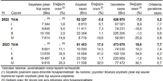 Yurt içinde ikamet eden 9 milyon 616 bin kişi seyahate çıktı