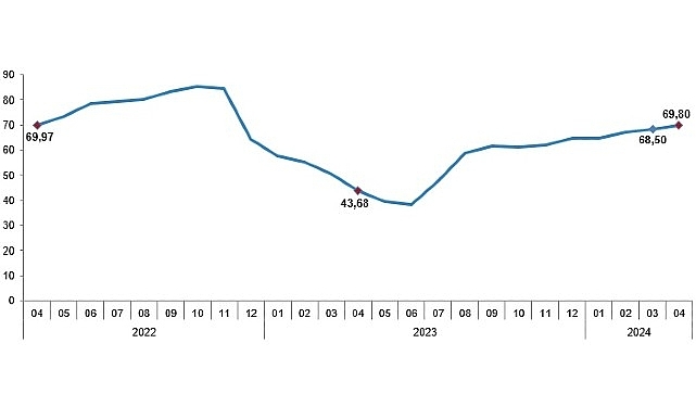 Tüik: Tüketici fiyat endeksi (TÜFE) yıllık %69,80, aylık %3,18 arttı