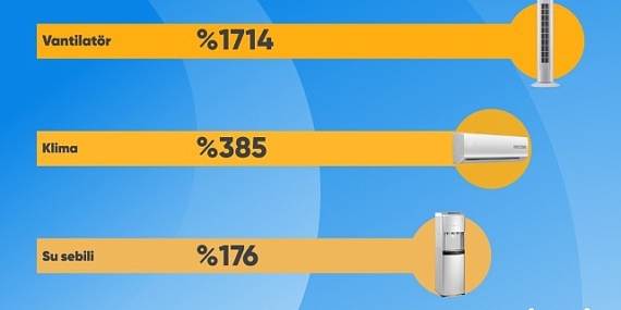 Cimri yaz mevsiminin yıldız ürününü açıkladı: Vantilatör!