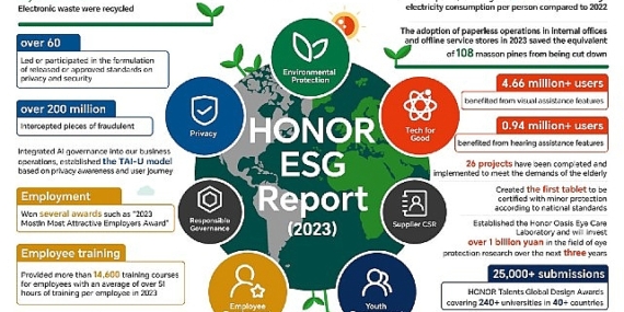 HONOR 2023 ESG Raporunu Sürdürülebilir Kalkınma Forumu’nda Açıkladı