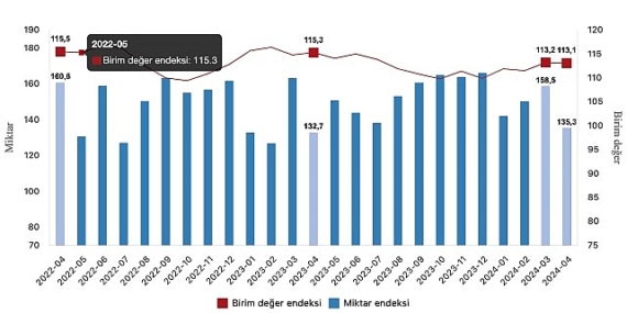 Tüik: İhracat birim değer endeksi %1,9 azaldı