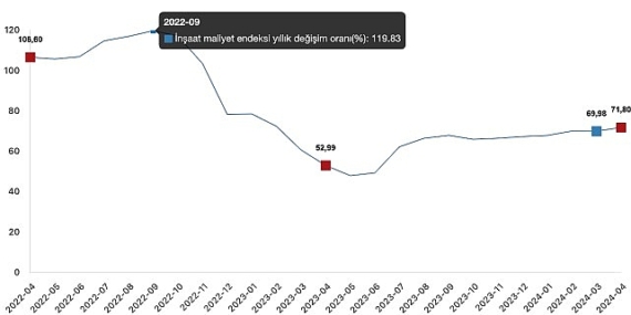 Tüik: İnşaat maliyet endeksi yıllık %71,80 arttı, aylık %2,12 arttı