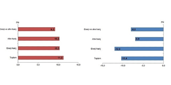 Tüik: Mayıs ayında genel ticaret sistemine göre ihracat %11,3 arttı, ithalat %10,4 azaldı