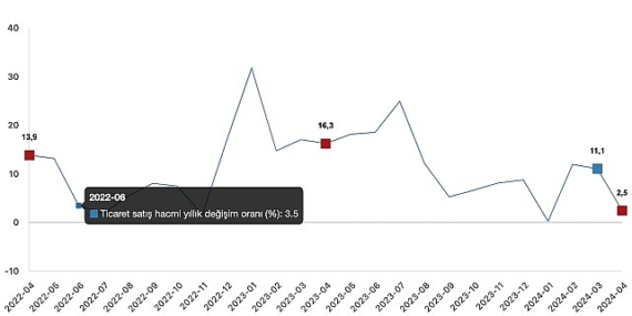 Tüik: Ticaret satış hacmi yıllık %2,5 arttı, perakende satış hacmi yıllık %10,2 arttı