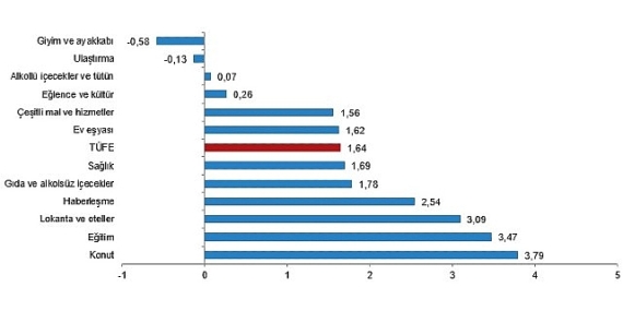 Tüik: Tüketici fiyat endeksi (TÜFE) yıllık %71,60, aylık %1,64 arttı