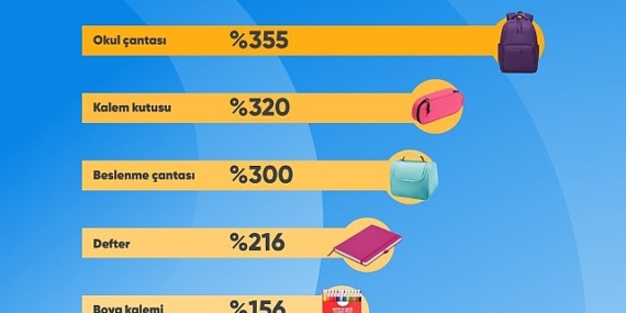 Cimri’de en çok okul çantası fiyatları karşılaştırıldı!
