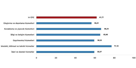 Tüik: Hizmet Üretici Fiyat Endeksi (H-ÜFE) yıllık %61,77 arttı, aylık %4,00 arttı