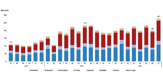 Tüik: Temmuz ayında 276 bin 615 adet taşıtın trafiğe kaydı yapıldı