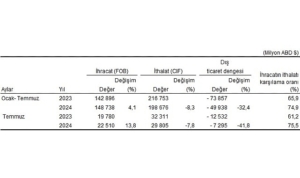 tuik-temmuz-ayinda-genel-ticaret-sistemine-gore-ihracat-138-artti-ithalat-78-azaldi-nOw3lOe7.jpg
