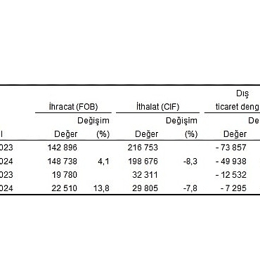 tuik-temmuz-ayinda-genel-ticaret-sistemine-gore-ihracat-138-artti-ithalat-78-azaldi-nOw3lOe7.jpg