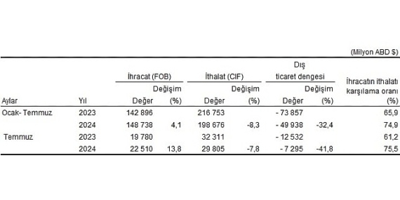 Tüik: Temmuz ayında genel ticaret sistemine göre ihracat %13,8 arttı, ithalat %7,8 azaldı