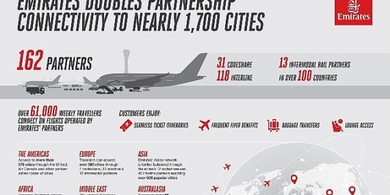 Bir yıl içinde ortaklık bağlantısını iki katına çıkaran Emirates, 1.700 şehre ulaşım fırsatı sunuyor