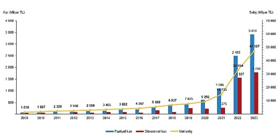 Tüik: En fazla firma toptan ve perakende ticaret; motorlu kara taşıtlarının ve motosikletlerin onarımı sektöründe yer aldı