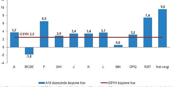 Tüik: Gayrisafi Yurt İçi Hasıla (GSYH) 2024 yılı ikinci çeyreğinde %2,5 arttı