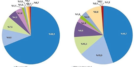 Tüik: Hizmet ihracatı 2023 yılında 56,5 milyar dolar, ithalat ise 41,4 milyar dolar olarak gerçekleşti