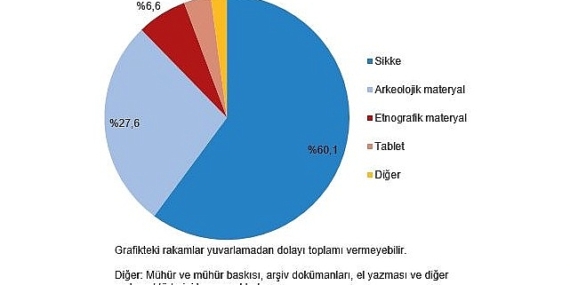 Tüik: Müze sayısı 2023 yılında %7,1 arttı