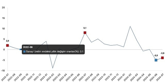 Tüik: Sanayi üretimi yıllık %3,9 azaldı