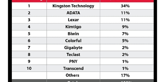 Kingston Digital 2023’te Kanalda SSD Sevkiyat Lideri Oldu