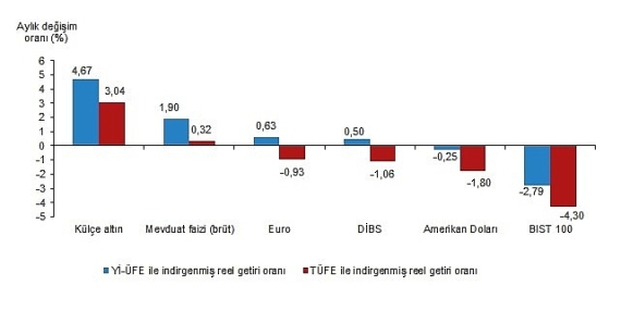 Tüik: Aylık en yüksek reel getiri külçe altında oldu