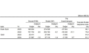 tuik-eylul-ayinda-genel-ticaret-sistemine-gore-ihracat-19-ithalat-14-azaldi-jpGNKMVI.jpg