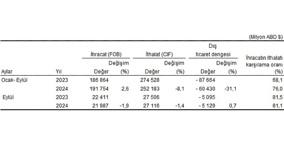 Tüik: Eylül ayında genel ticaret sistemine göre ihracat %1,9, ithalat %1,4 azaldı