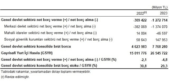 Tüik: Genel devlet açığının Gayrisafi Yurt İçi Hasıla’ya oranı 2023 yılında %4,8 oldu