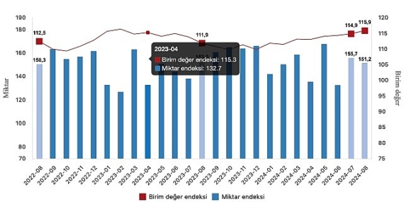 Tüik: İhracat birim değer endeksi %3,6 arttı