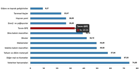 Tüik: Tarımsal girdi fiyat endeksi (Tarım-GFE) yıllık %33,25 arttı, aylık %1,39 arttı
