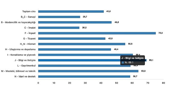 Tüik: Toplam ciro yıllık %41,8 arttı
