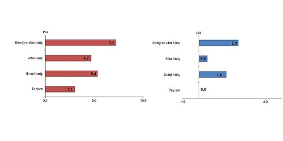 Tüik: Ekim ayında genel ticaret sistemine göre ihracat %3,1 arttı, ithalat değişmedi