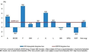 tuik-gayrisafi-yurt-ici-hasila-gsyh-2024-yili-ucuncu-ceyreginde-21-artti-dmcCIWaO.jpg