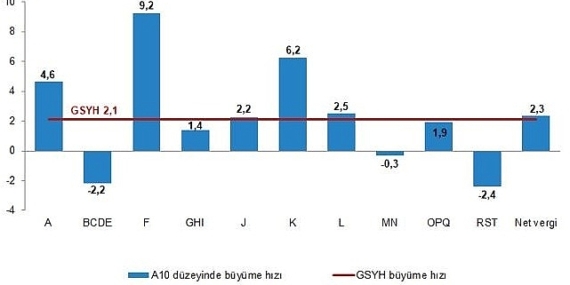 Tüik: Gayrisafi Yurt İçi Hasıla (GSYH) 2024 yılı üçüncü çeyreğinde %2,1 arttı