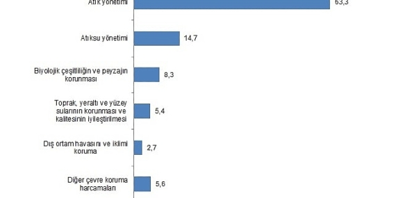 Tüik: Çevre koruma harcamaları 224,6 milyar TL olarak gerçekleşti
