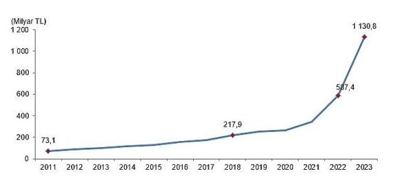 Tüik: Eğitim harcamaları 2023 yılında 1 trilyon 130 milyar 844 milyon TL oldu