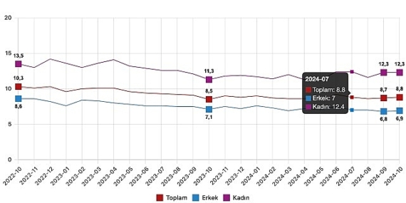Tüik: Mevsim etkisinden arındırılmış işsizlik oranı %8,8 seviyesinde gerçekleşti