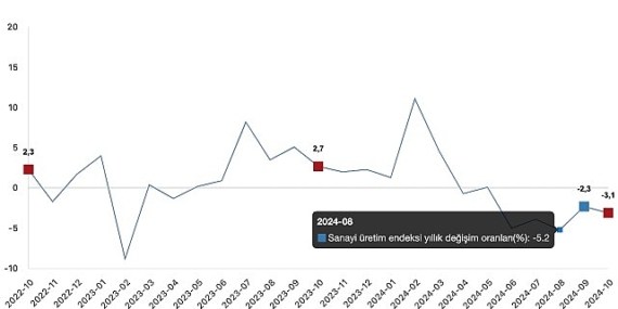 Tüik: Sanayi üretimi yıllık %3,1 azaldı