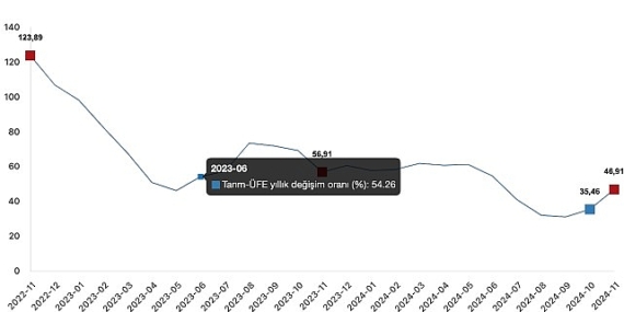 Tüik: Tarım ürünleri üretici fiyat endeksi (Tarım-ÜFE) yıllık %46,91 arttı, aylık %8,88 arttı