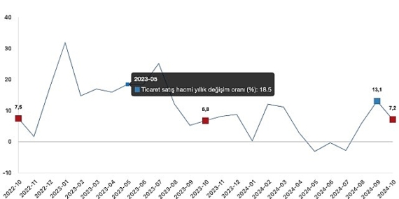 Tüik: Ticaret satış hacmi yıllık %7,2 arttı, perakende satış hacmi yıllık %15,0 arttı