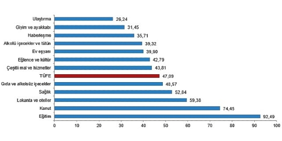 Tüik Tüketici fiyat endeksi (TÜFE) yıllık %47,09, aylık %2,24 arttı