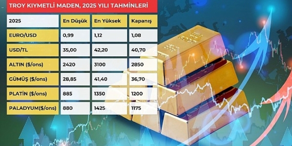 Altın 3 bin doları, gümüş 40 doları aşacak