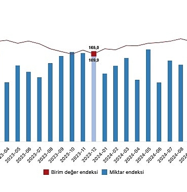 tuik-ihracat-birim-deger-endeksi-10-artti-CMlgvODy.jpg
