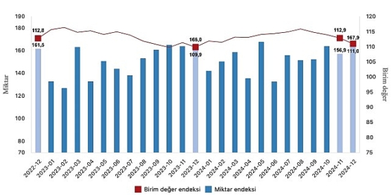 Tüik: İhracat birim değer endeksi %1,0 arttı
