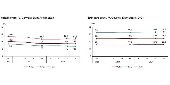 Tüik: Mevsim etkisinden arındırılmış işsizlik oranı %8,6 seviyesinde gerçekleşti