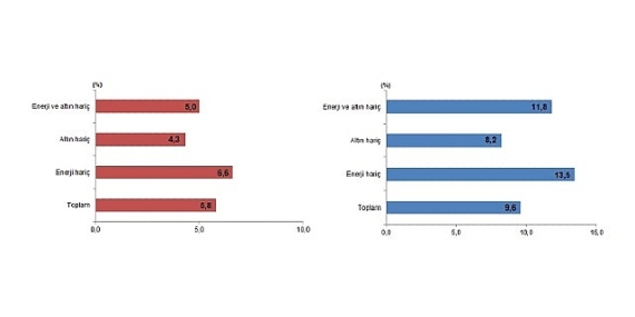 Tüik: Ocak ayında genel ticaret sistemine göre ihracat %5,8, ithalat %9,6 arttı