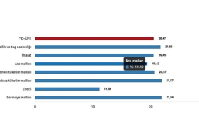 tuik-yurt-disi-uretici-fiyat-endeksi-yd-ufe-yillik-2047-artti-aylik-201-artti-Mmc18uhz.jpg