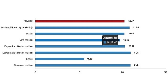 Tüik: Yurt Dışı Üretici Fiyat Endeksi (YD-ÜFE) yıllık %20,47 arttı, aylık %2,01 arttı