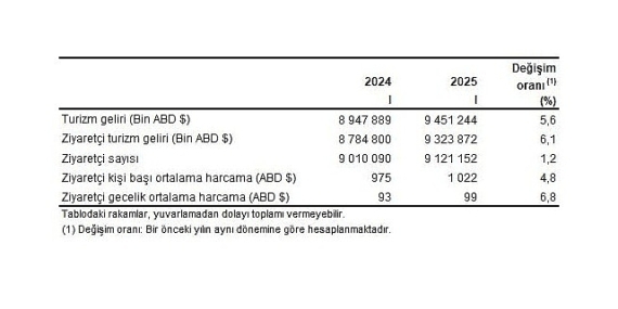 Turizm İstatistikleri, I. Çeyrek: Ocak-Mart, 2025